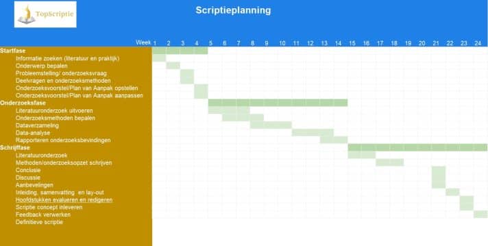 Een goede planning maken en gemotiveerd blijven