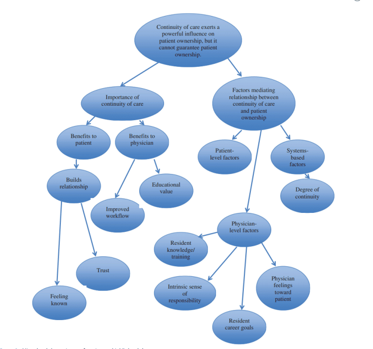 Thematische analyse uitvoeren