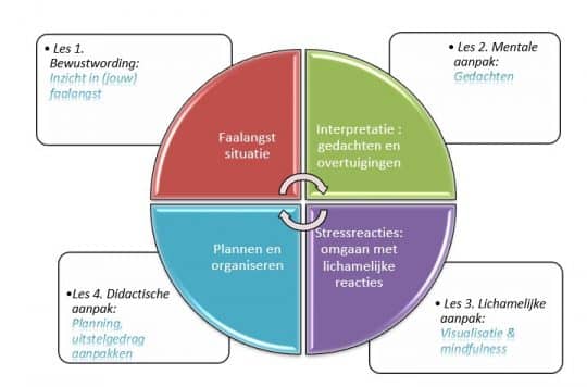 Faalangsttraining student