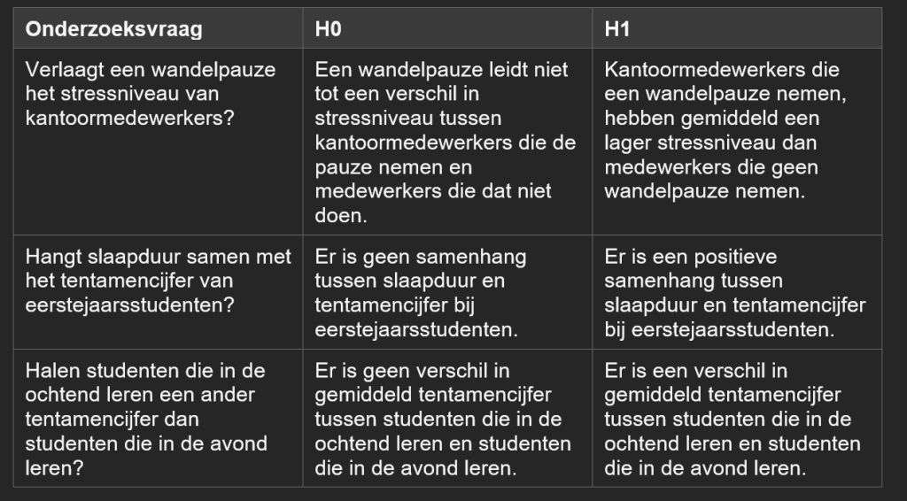 tabel met een drie voorbeelden van hypotheses voor studenten